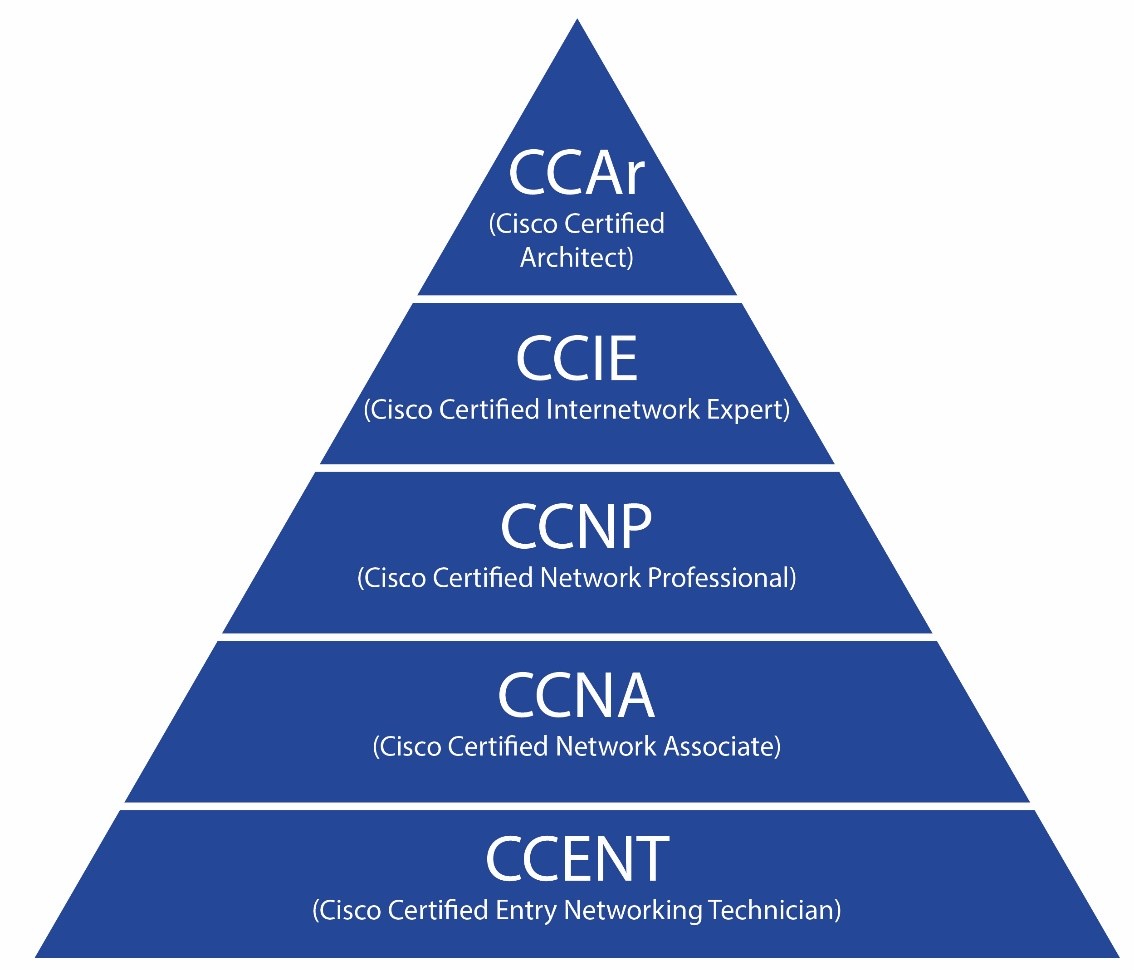 Экзамен Cisco